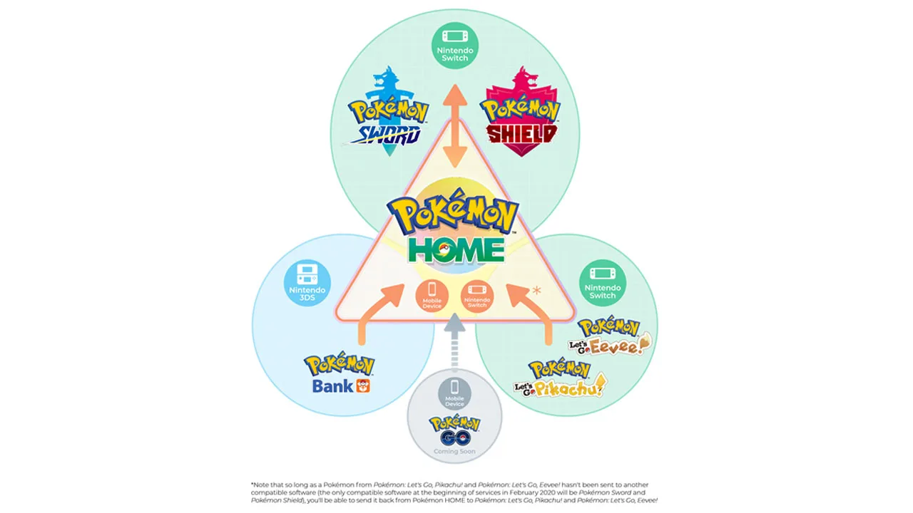 Cena do jogo Pokémon HOME